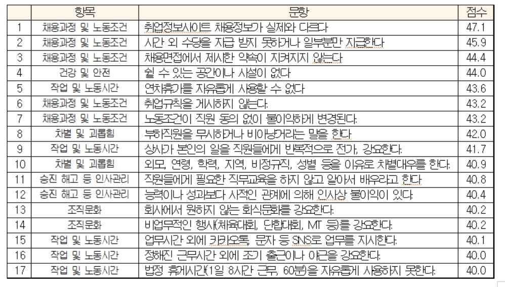 갑질지수 상위 17개 문항