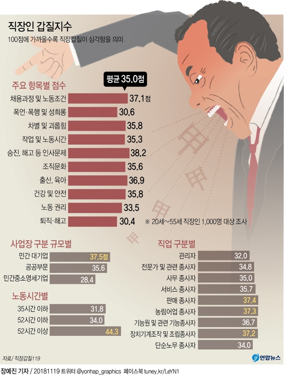 외국계·대기업까지 부당대우 횡행…한국은 '직장갑질 온상' - 3