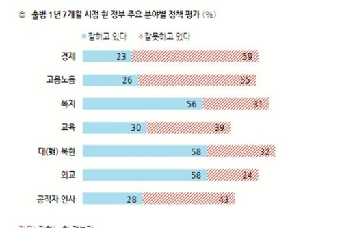 정부 정책 평가