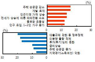 내년 주택가격 전망 상·하방 리스크