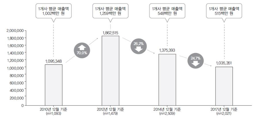 잡지산업 실태조사