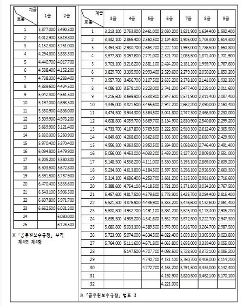 2019년 일반직공무원과 일반직에 준하는 특정직 및 별정직 공무원 등의 봉급표