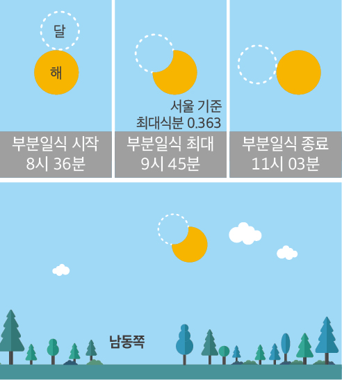 6일 부분일식 설명도
