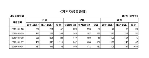 국내 주식형 펀드에 사흘째 자금 순유입 - 1