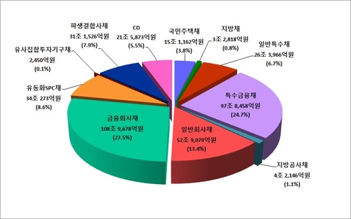 2018년 종류별 채권등록발행 비중