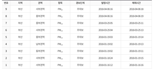 미세먼지 주의보 발령현황