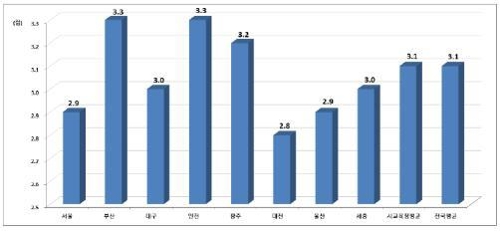 2018년 시교육청 교원 행정업무 경감 만족도(평가보고서 p.88)