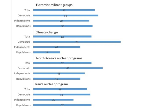 "미국인 52%, 北核 우려"…이란핵보다 심각 - 2