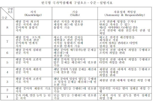 개인직무능력 공정한 평가틀 만든다…한국형 국가역량체계 제정 - 1