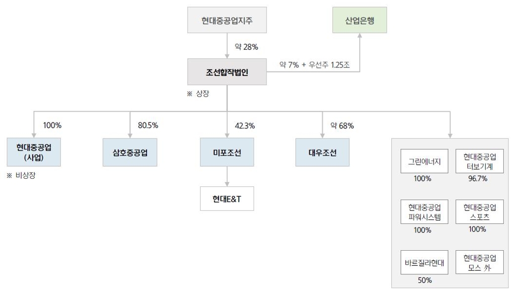 대우조선 인수할 경우 현대중공업지주 지배구조