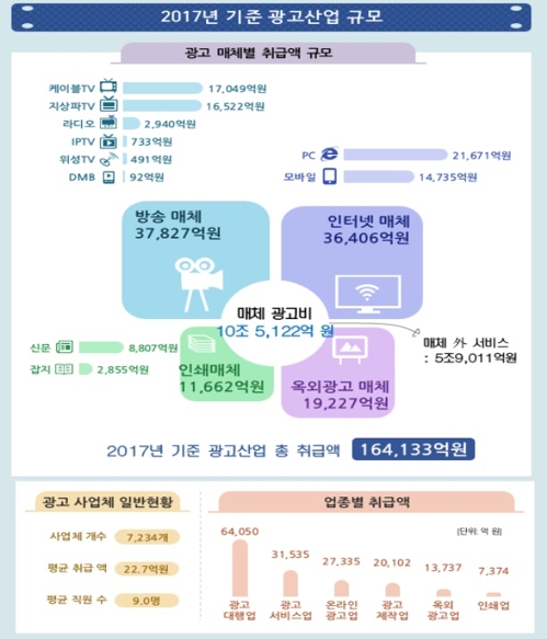 2018년 광고산업통계조사