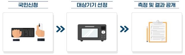 전자파 측정 결과 공개 서비스 과정