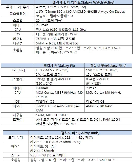 갤럭시 워치 액티브·핏·핏e·버즈 제품사양