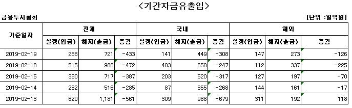 국내 주식형 펀드서 닷새째 자금 순유출 - 1