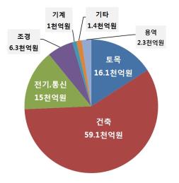 LH, 올해 공종별 발주 계획