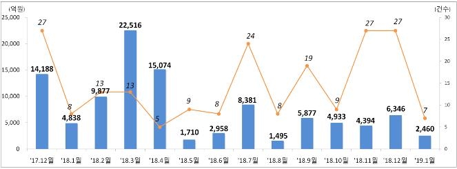 주식 발행 월별 추이