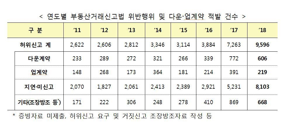 '현미경 분석' 덕에 부동산 편법증여 등 탈세 적발 4.4배 폭증 - 2