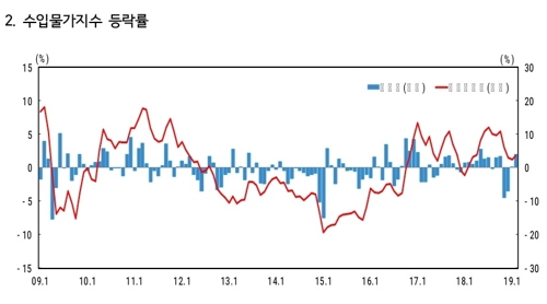 ※ 자료 : 한국은행