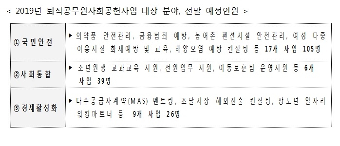인사처, 퇴직공무원 사회공헌 신규참가자 170명 모집