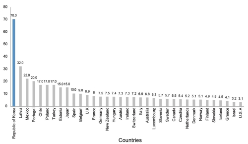 세계보건기구(WTO)가 2018년 발표한 2017년 기준 OECD 회원국 인구 10만 명당 결핵 발생률 순위.