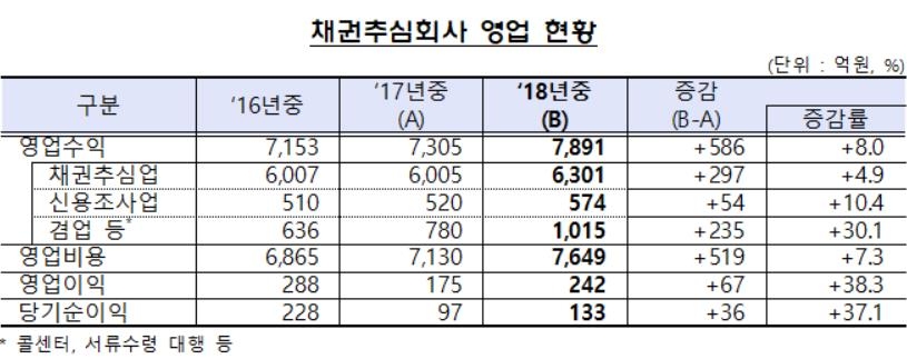 채권추심회사 영업 현황
