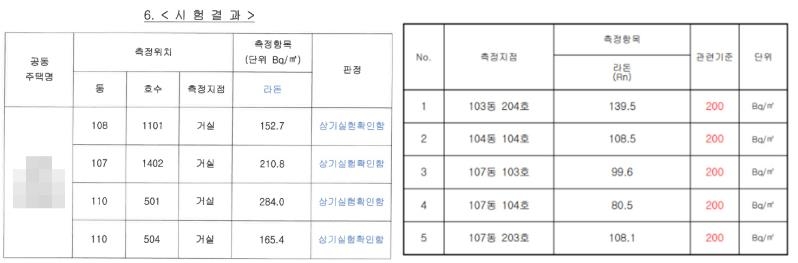 서로 다른 입주자·건설사의 아파트 라돈 측정치