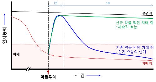 기존 약물의 단기효능 한계와 신규 치료약물의 지속적 효능 비교
