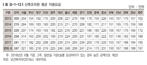 '모자건강증진을 위한 산후조리서비스 발전 방안' 보고서