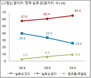 일자리 정책 실효성 설문조사