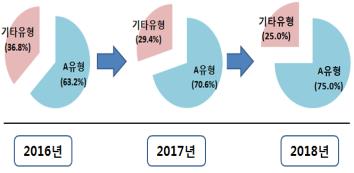 회계위반 유형별 적발현황