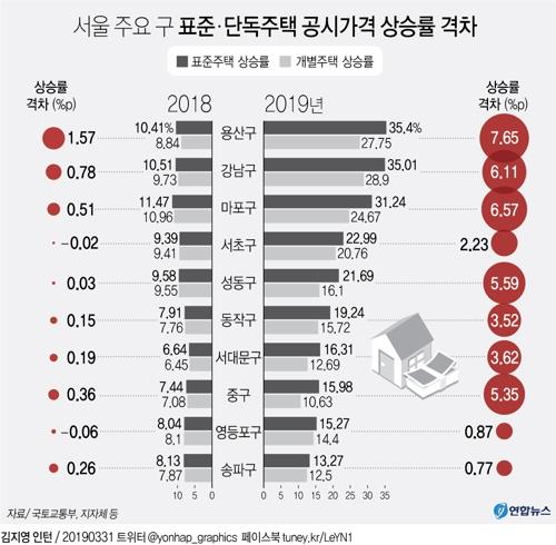 표준-개별 공시가격 차이 원인은…'공시가 급등+지자체 오류' - 4