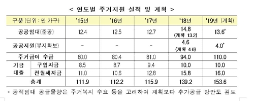 연도별 주거지원 실적 및 계획
