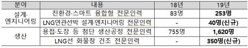 인력양성 사업규모