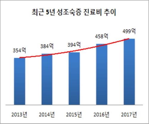 연도별 '성조숙증' 진료비 현황