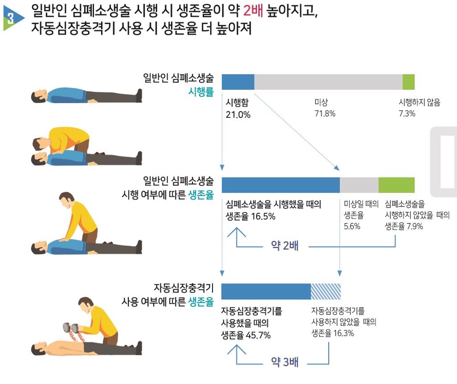 '급성심장정지조사 통계(2006∼2017년)'