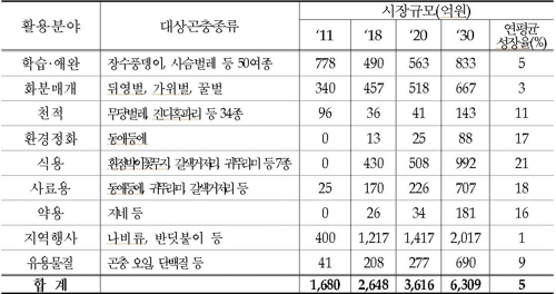 국내 곤충 시장 규모