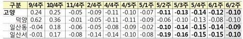 고양시 주간 아파트매매가격 지수 변동률 추이(%)