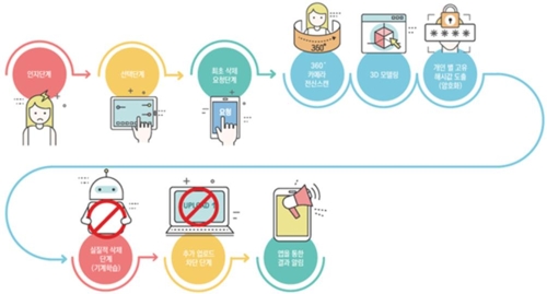 AI.신체모델링 기술을 활용한 디지털 성범죄 피해방지 센터용 신고시스템