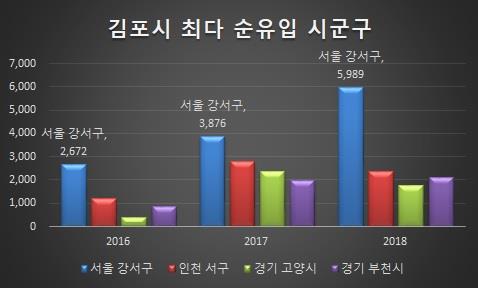 김포시 최다 순유입 인구수 도표