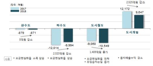지방공기업 유형별 경영성과 비교