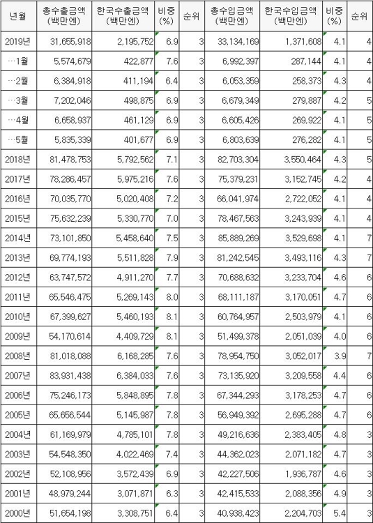 2000∼2019년(1∼5월) 일본의 대(對) 한국 수출입 금액과 비중