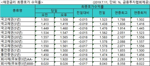美금리인하 시사에 韓국고채 금리 일제히 하락 - 1