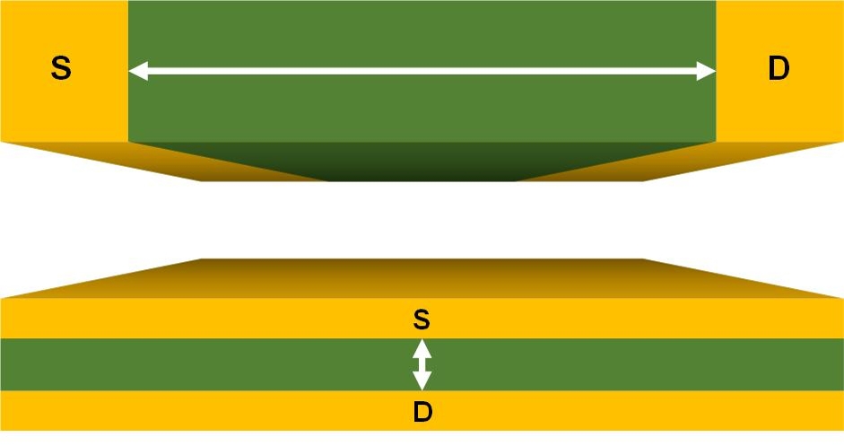 수평 구조(위)와 수직 구조 트랜지스터 간 전자이동 거리 변화 (흰색 화살표)