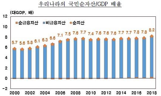 국내총생산(GDP) 대비 국민순자산 비율 추이 [한국은행 제공]