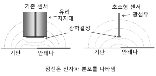 기존 센서(왼쪽)와 KRISS 초소형 센서 측정방식 차이