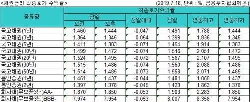 한은 금리 '깜짝' 인하에 국고채 금리 줄줄이 연저점(종합) - 2