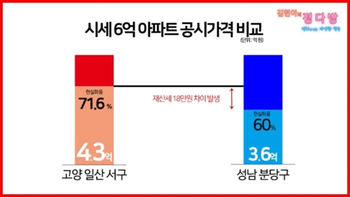 김현아 의원실의 일산-분당 공시가 현실화율 차이 주장