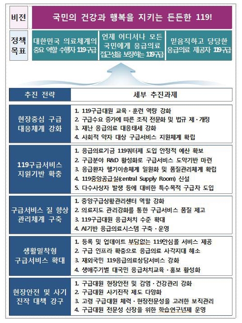 119, AI 기반 응급의료시스템 구축…'미래비전 2030' 발표(종합) - 2