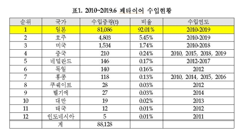폐타이어 수입현황