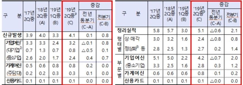 부실채권 신규발생 및 정리 추이